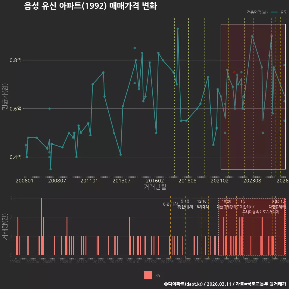 음성 유신 아파트(1992) 매매가격 변화