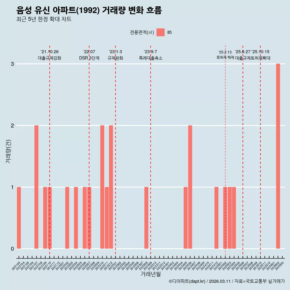 음성 유신 아파트(1992) 거래량 변화 흐름