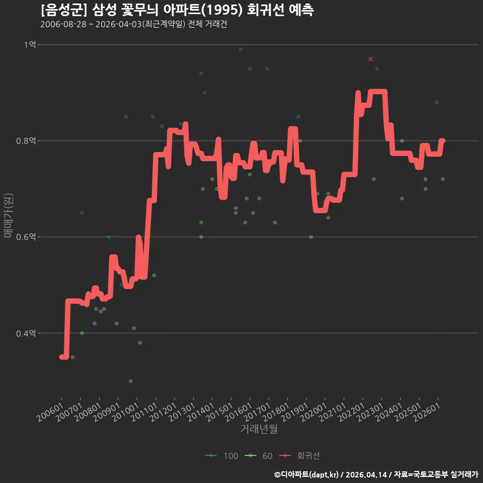 [음성군] 삼성 꽃무늬 아파트(1995) 회귀선 예측