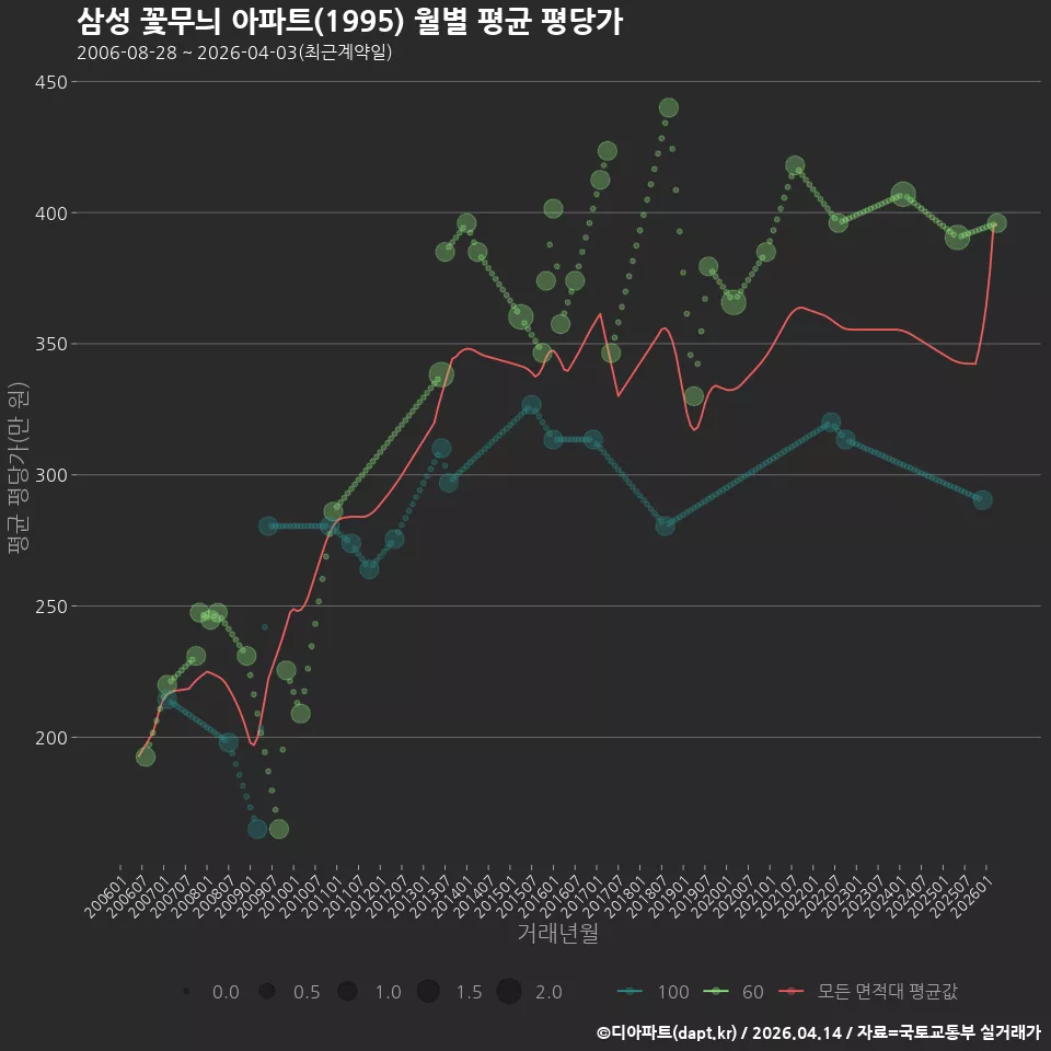 삼성 꽃무늬 아파트(1995) 월별 평균 평당가