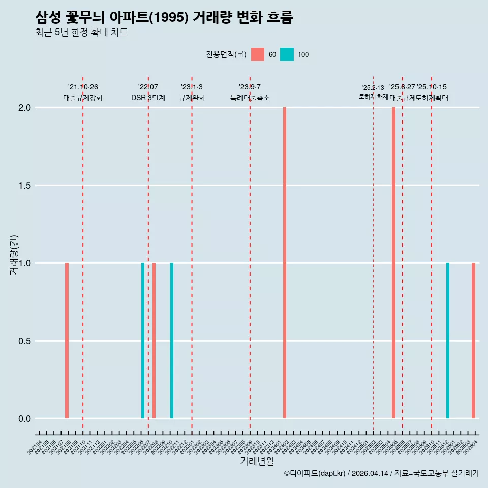 삼성 꽃무늬 아파트(1995) 거래량 변화 흐름