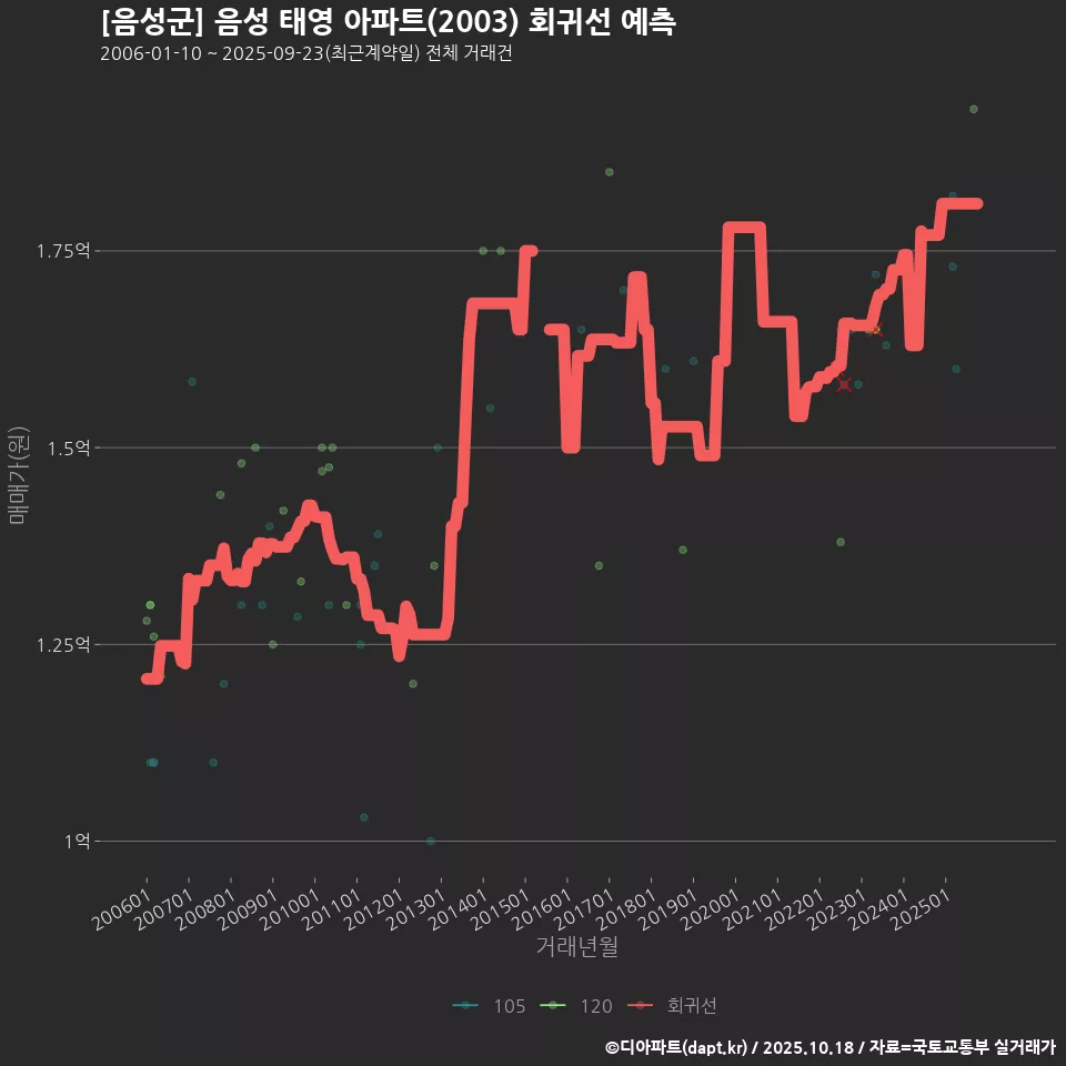 [음성군] 음성 태영 아파트(2003) 회귀선 예측