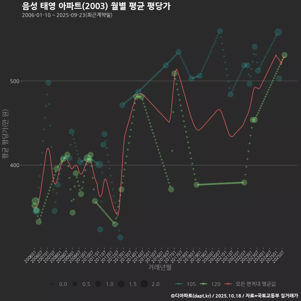 음성 태영 아파트(2003) 월별 평균 평당가