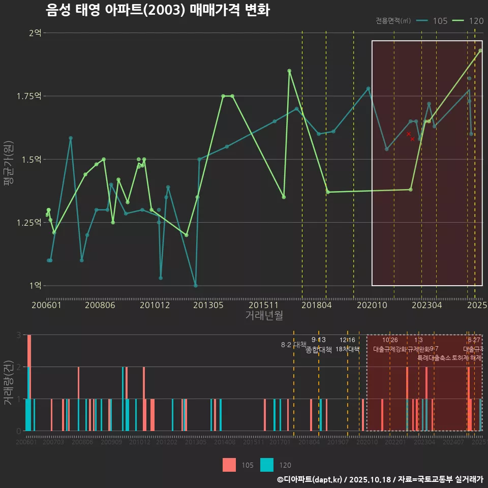 음성 태영 아파트(2003) 매매가격 변화