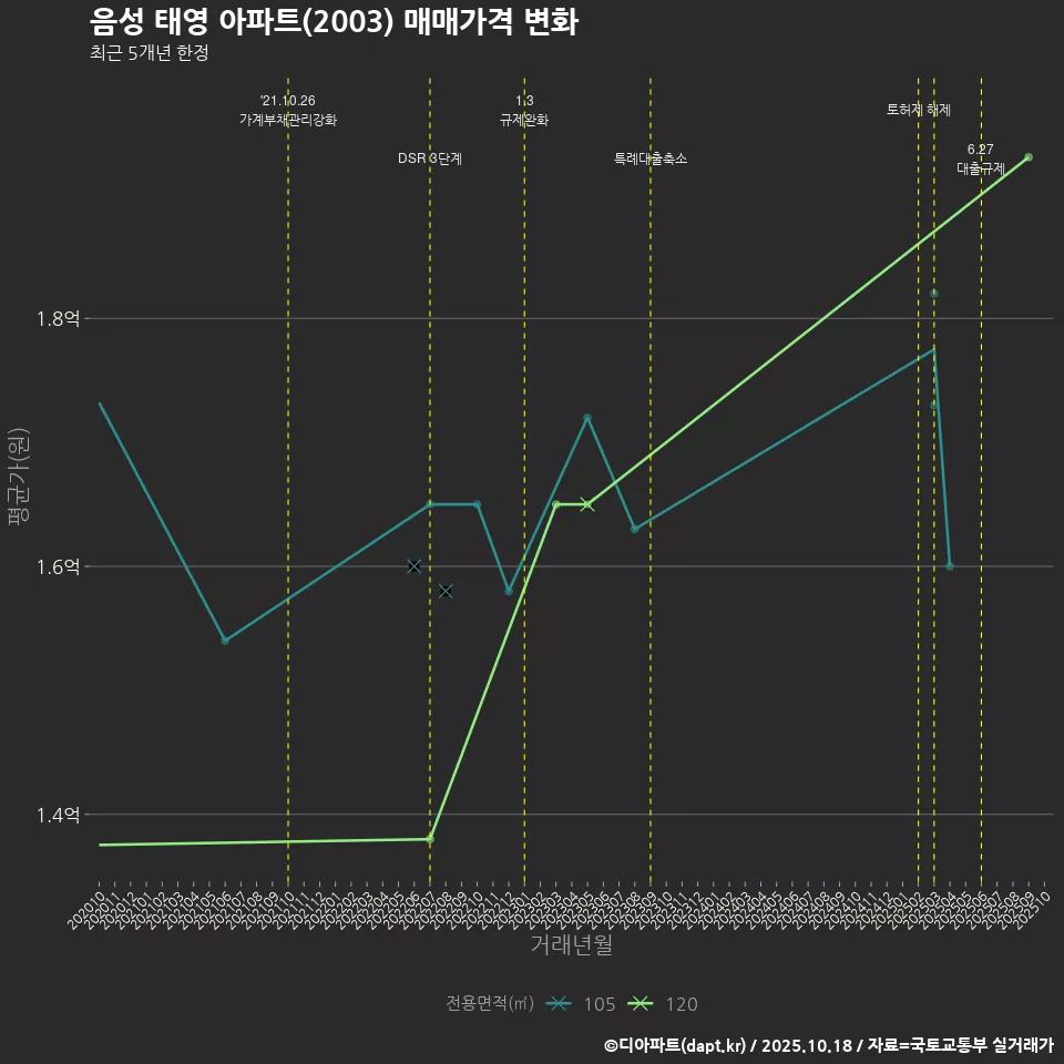 음성 태영 아파트(2003) 매매가격 변화