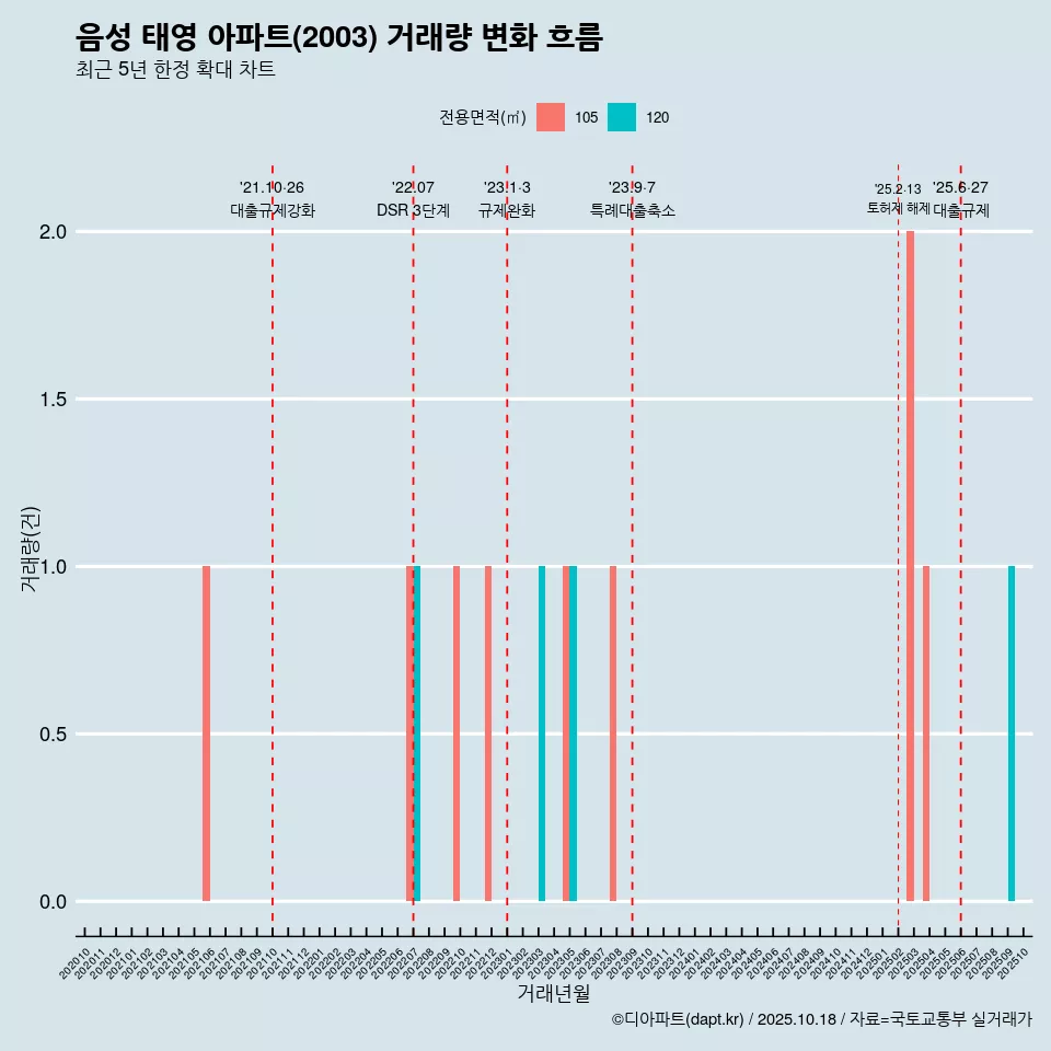 음성 태영 아파트(2003) 거래량 변화 흐름