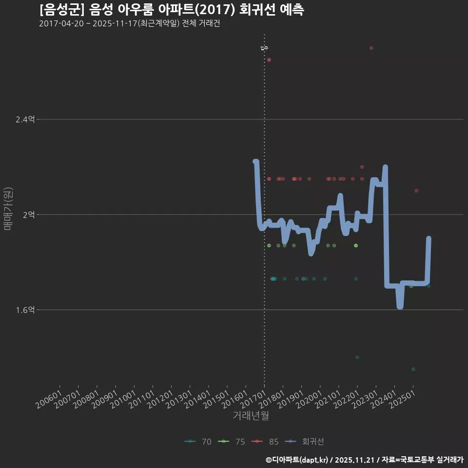 [음성군] 음성 아우룸 아파트(2017) 회귀선 예측