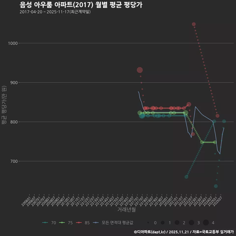 음성 아우룸 아파트(2017) 월별 평균 평당가