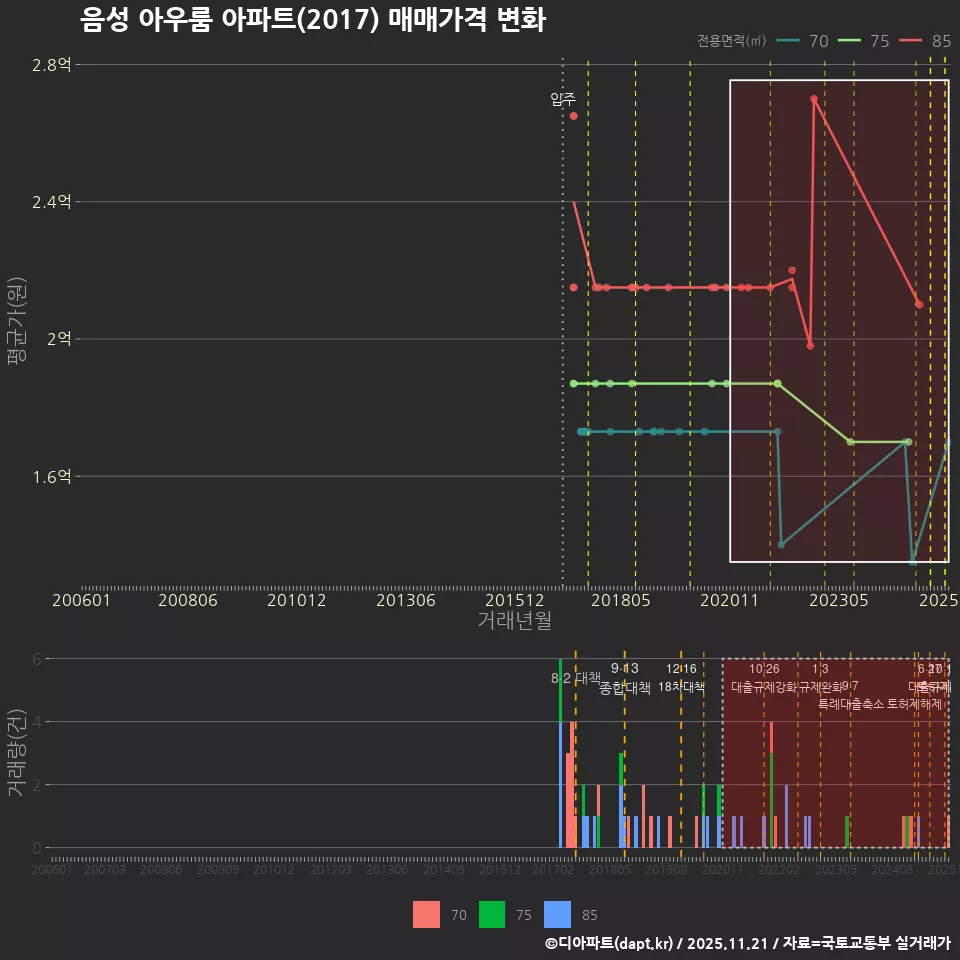 음성 아우룸 아파트(2017) 매매가격 변화