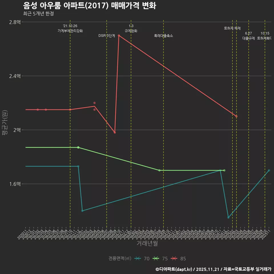 음성 아우룸 아파트(2017) 매매가격 변화