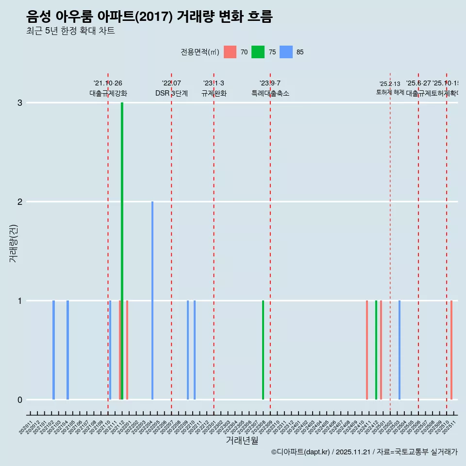 음성 아우룸 아파트(2017) 거래량 변화 흐름