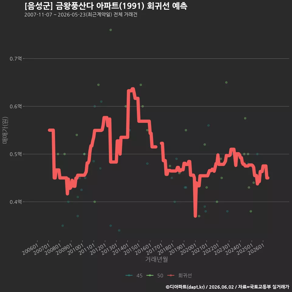 [음성군] 금왕풍산다 아파트(1991) 회귀선 예측