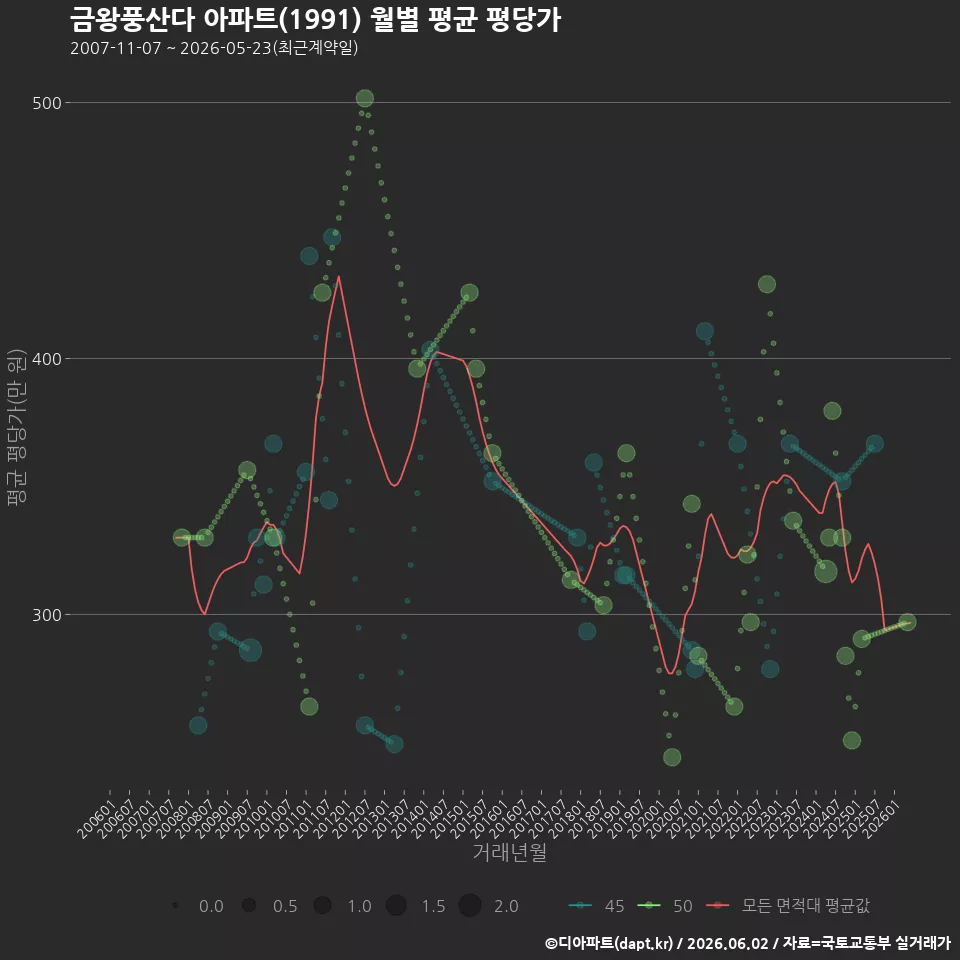 금왕풍산다 아파트(1991) 월별 평균 평당가