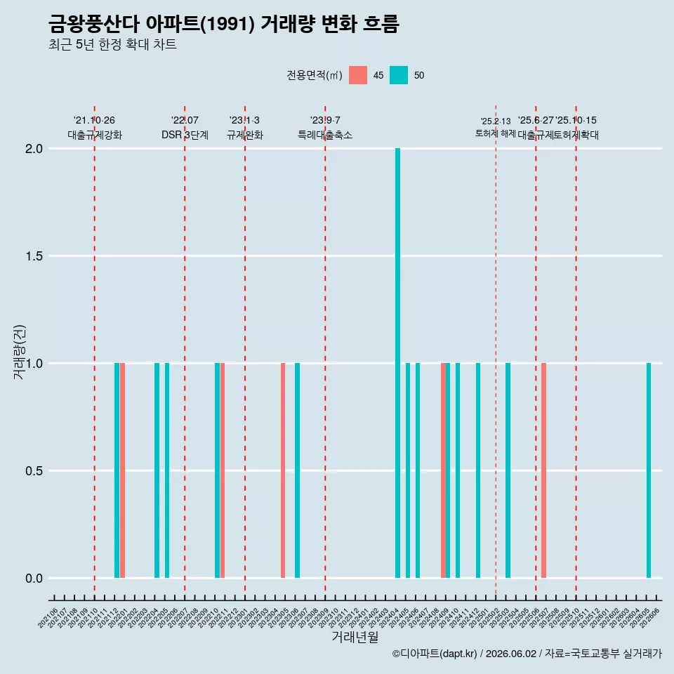 금왕풍산다 아파트(1991) 거래량 변화 흐름