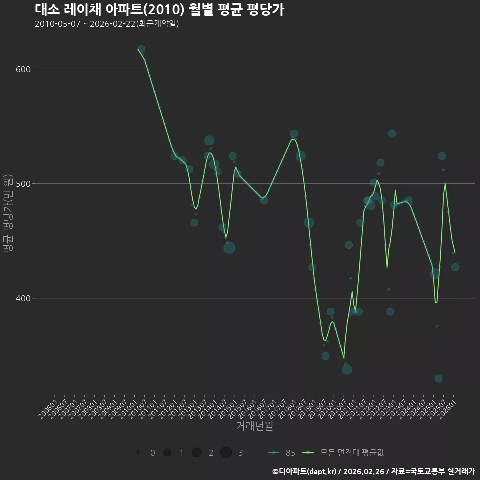 대소 레이채 아파트(2010) 월별 평균 평당가