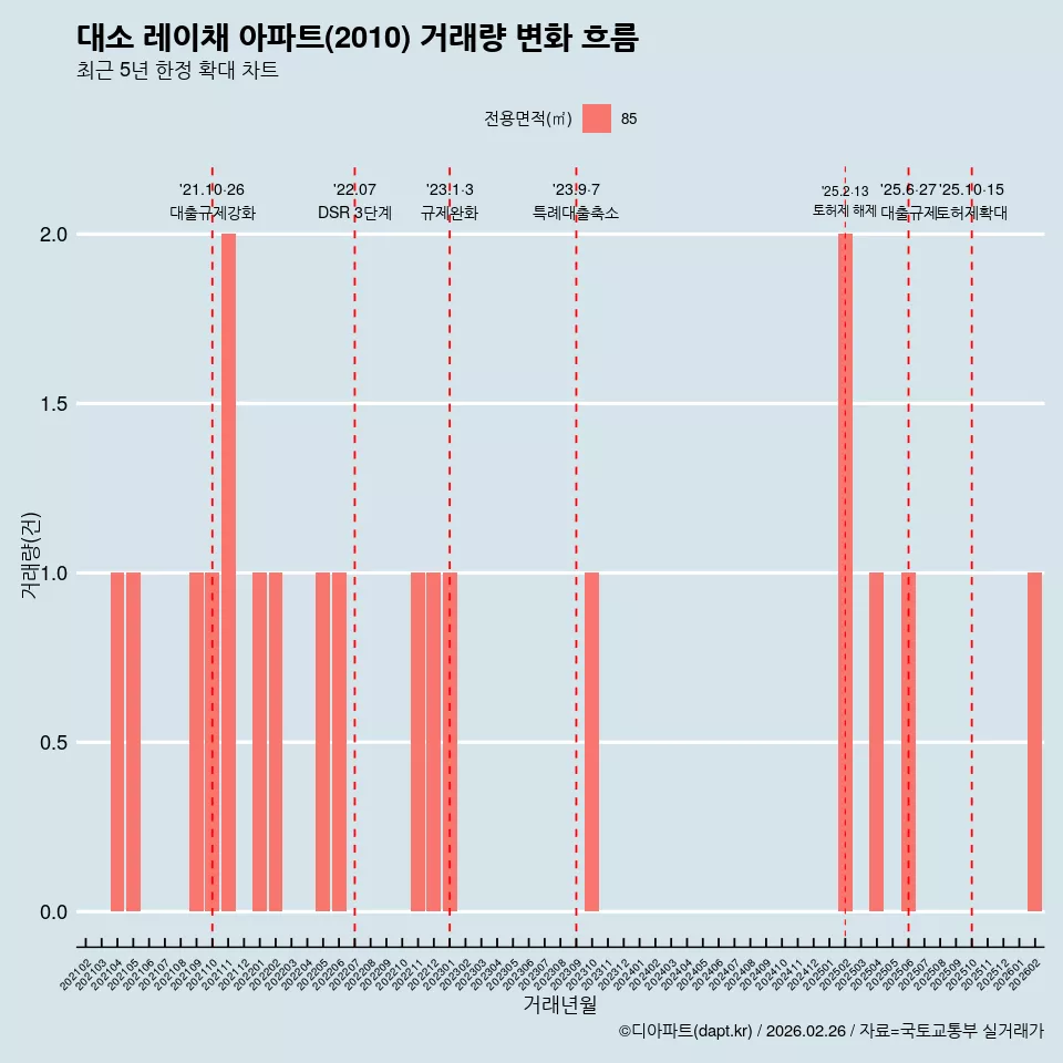 대소 레이채 아파트(2010) 거래량 변화 흐름