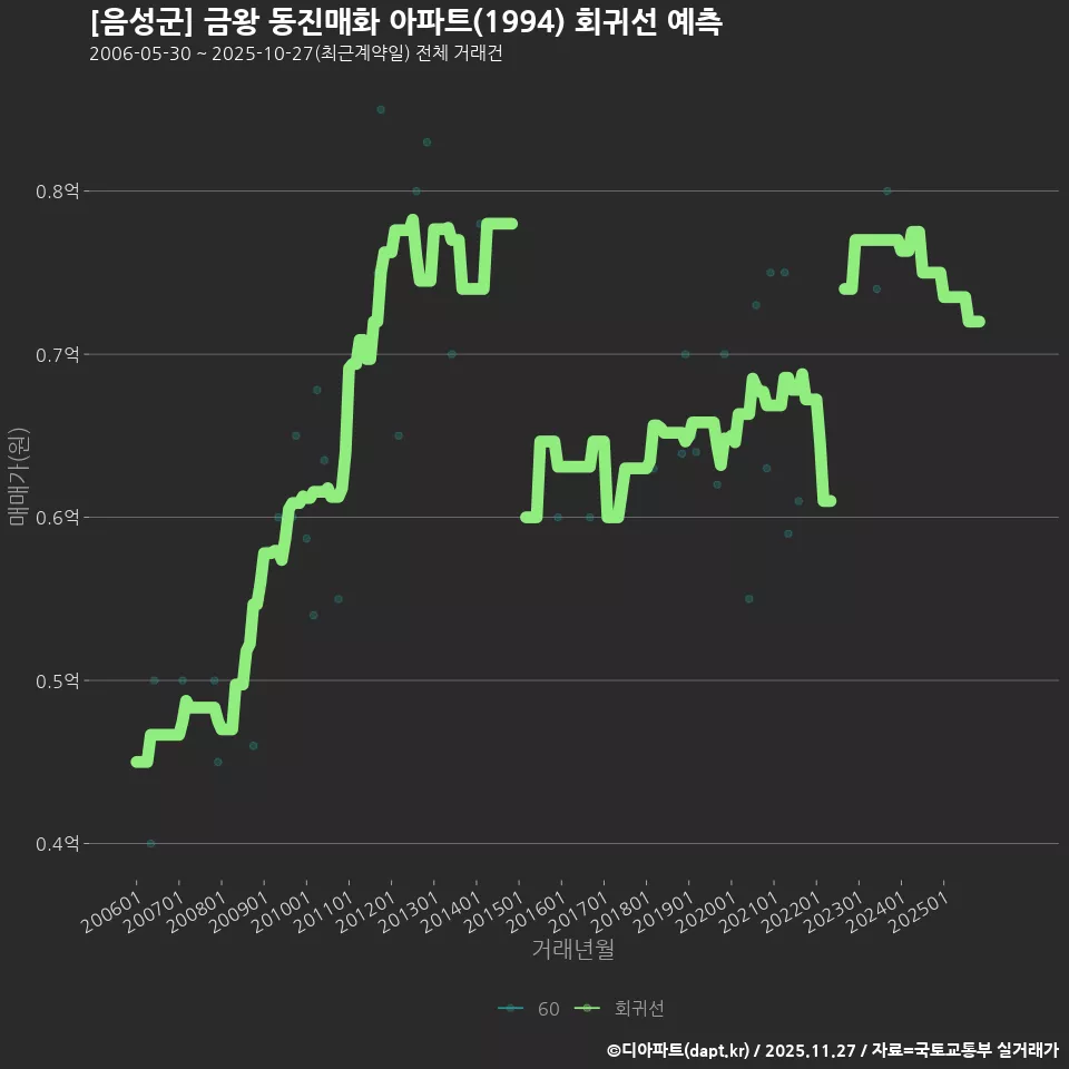 [음성군] 금왕 동진매화 아파트(1994) 회귀선 예측