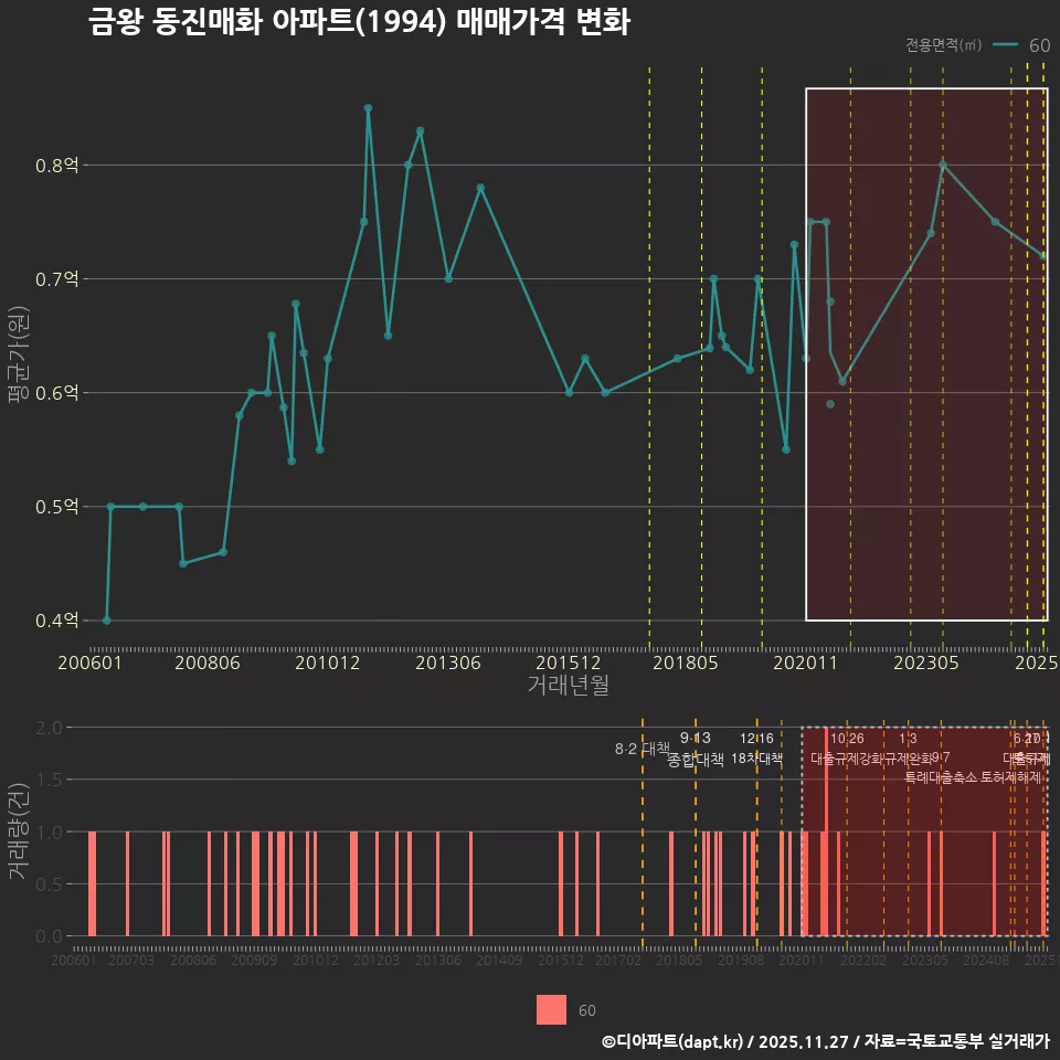 금왕 동진매화 아파트(1994) 매매가격 변화