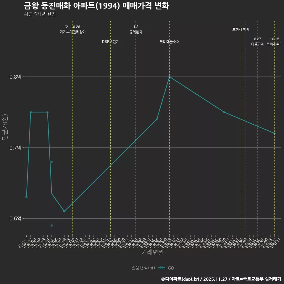 금왕 동진매화 아파트(1994) 매매가격 변화
