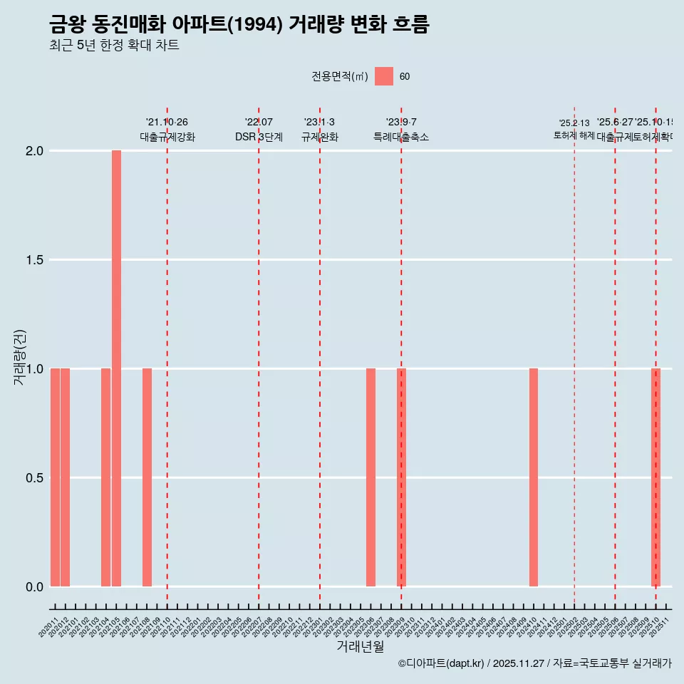 금왕 동진매화 아파트(1994) 거래량 변화 흐름