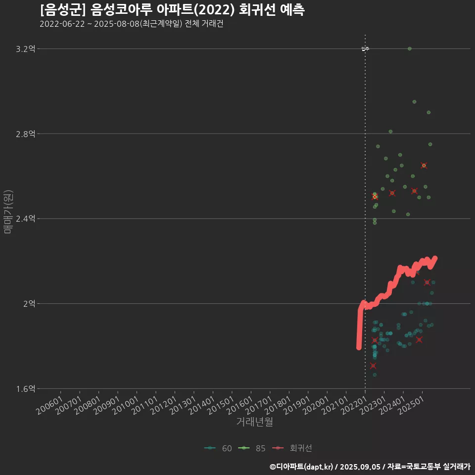 [음성군] 음성코아루 아파트(2022) 회귀선 예측