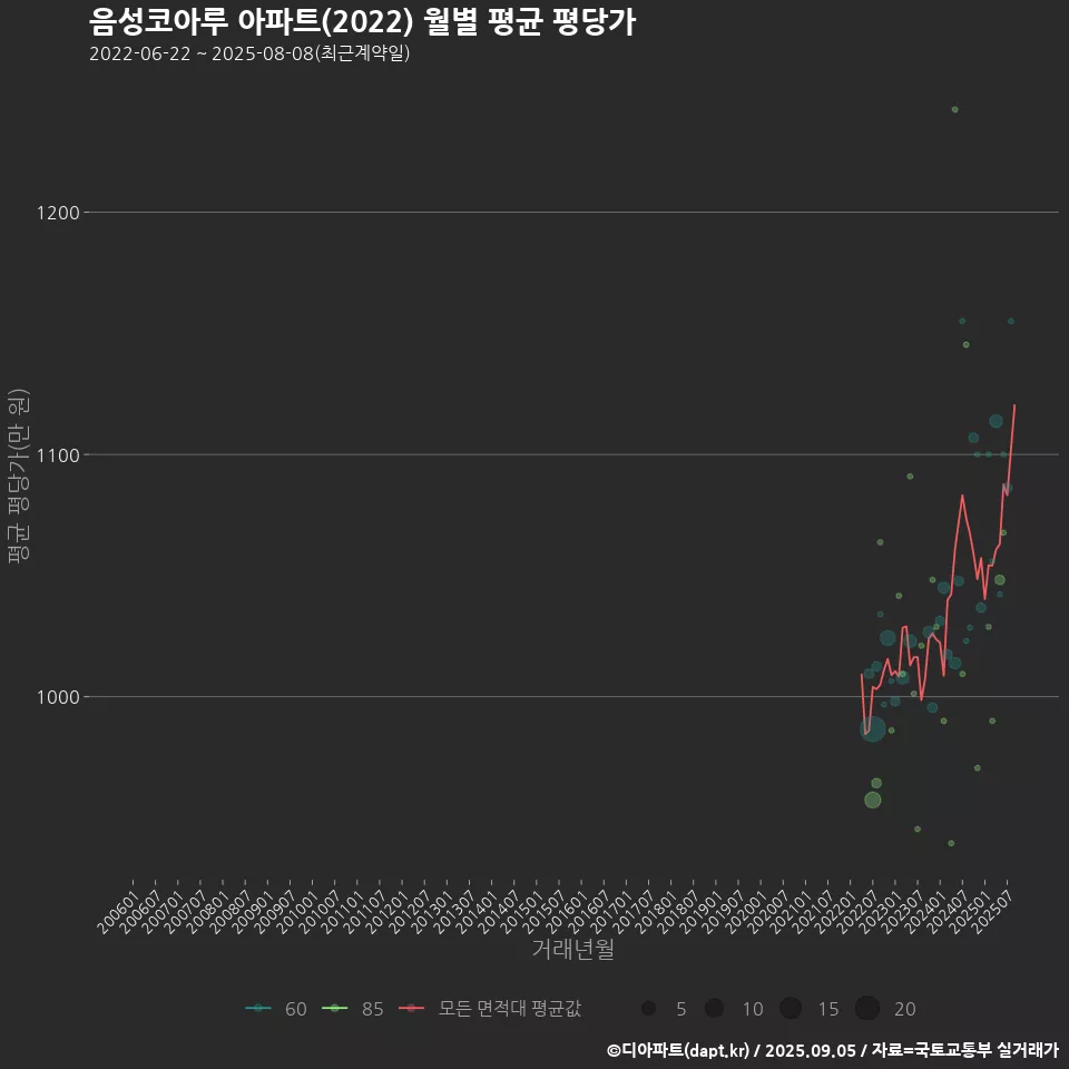 음성코아루 아파트(2022) 월별 평균 평당가