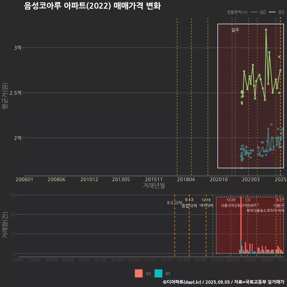 음성코아루 아파트(2022) 매매가격 변화