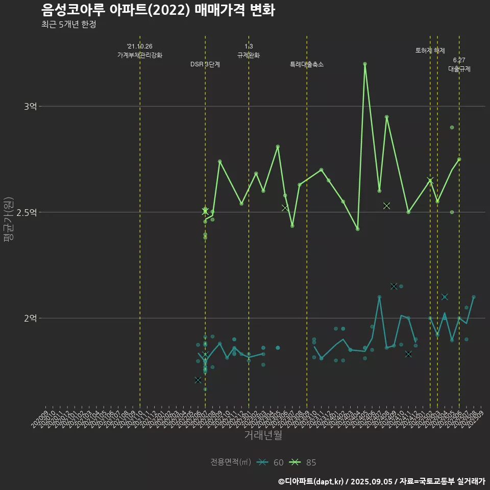 음성코아루 아파트(2022) 매매가격 변화