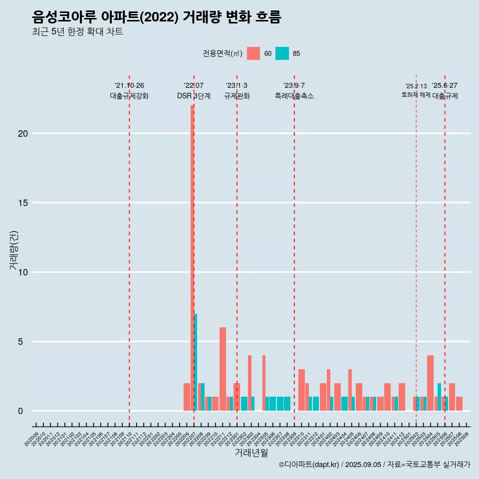 음성코아루 아파트(2022) 거래량 변화 흐름