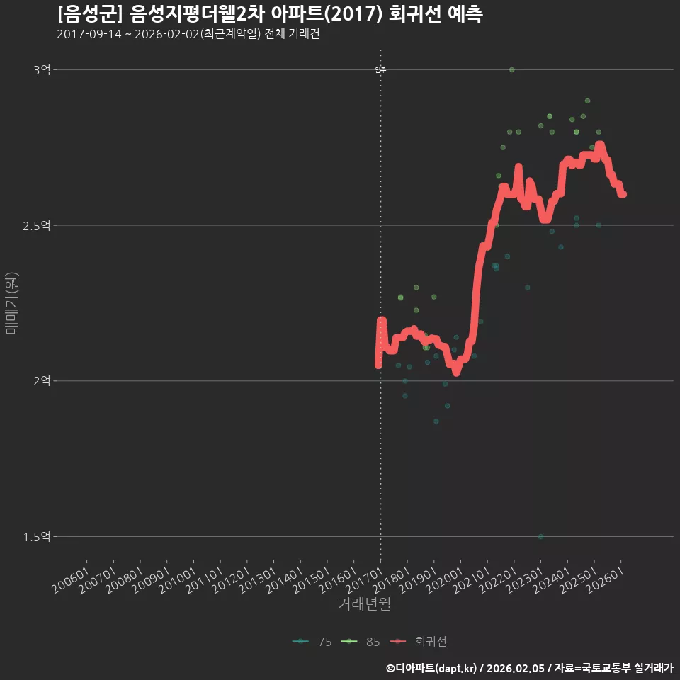 [음성군] 음성지평더웰2차 아파트(2017) 회귀선 예측
