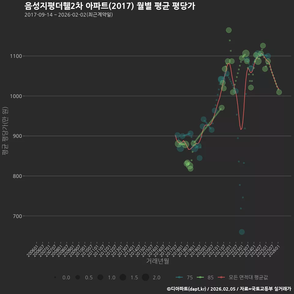 음성지평더웰2차 아파트(2017) 월별 평균 평당가
