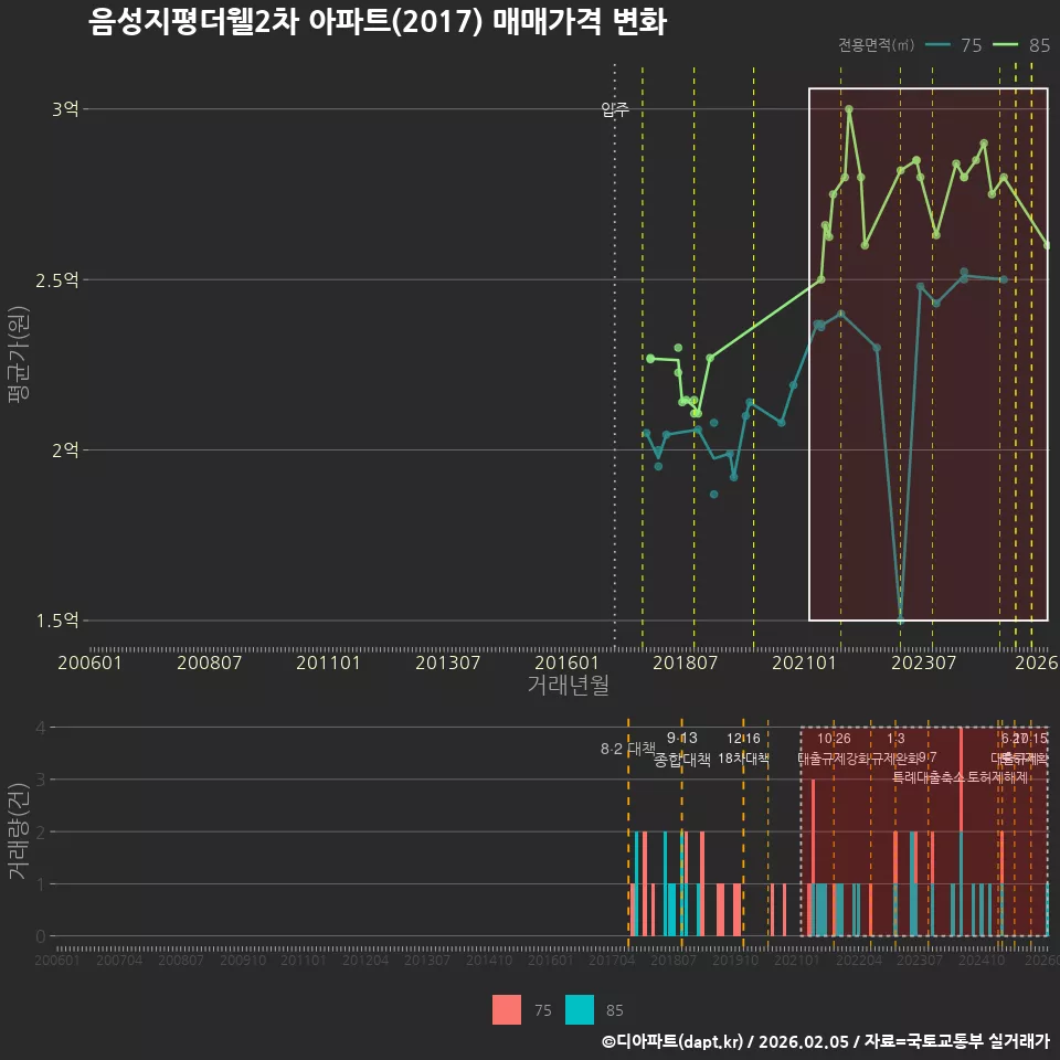 음성지평더웰2차 아파트(2017) 매매가격 변화