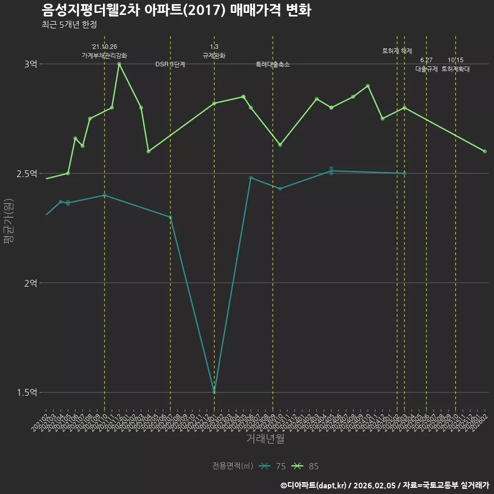음성지평더웰2차 아파트(2017) 매매가격 변화