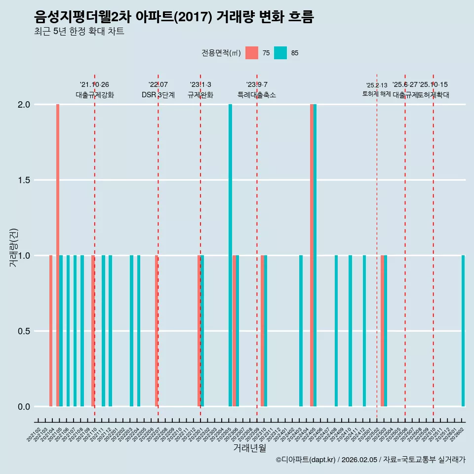 음성지평더웰2차 아파트(2017) 거래량 변화 흐름