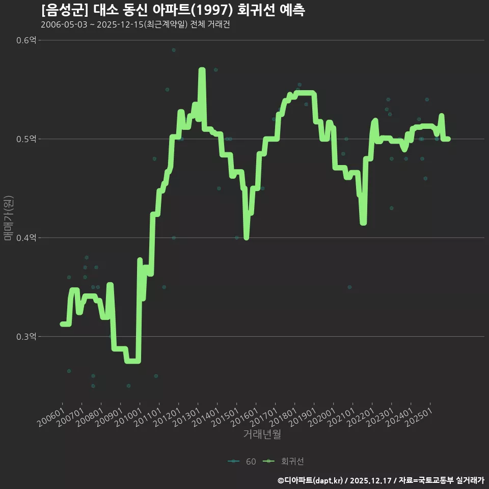[음성군] 대소 동신 아파트(1997) 회귀선 예측