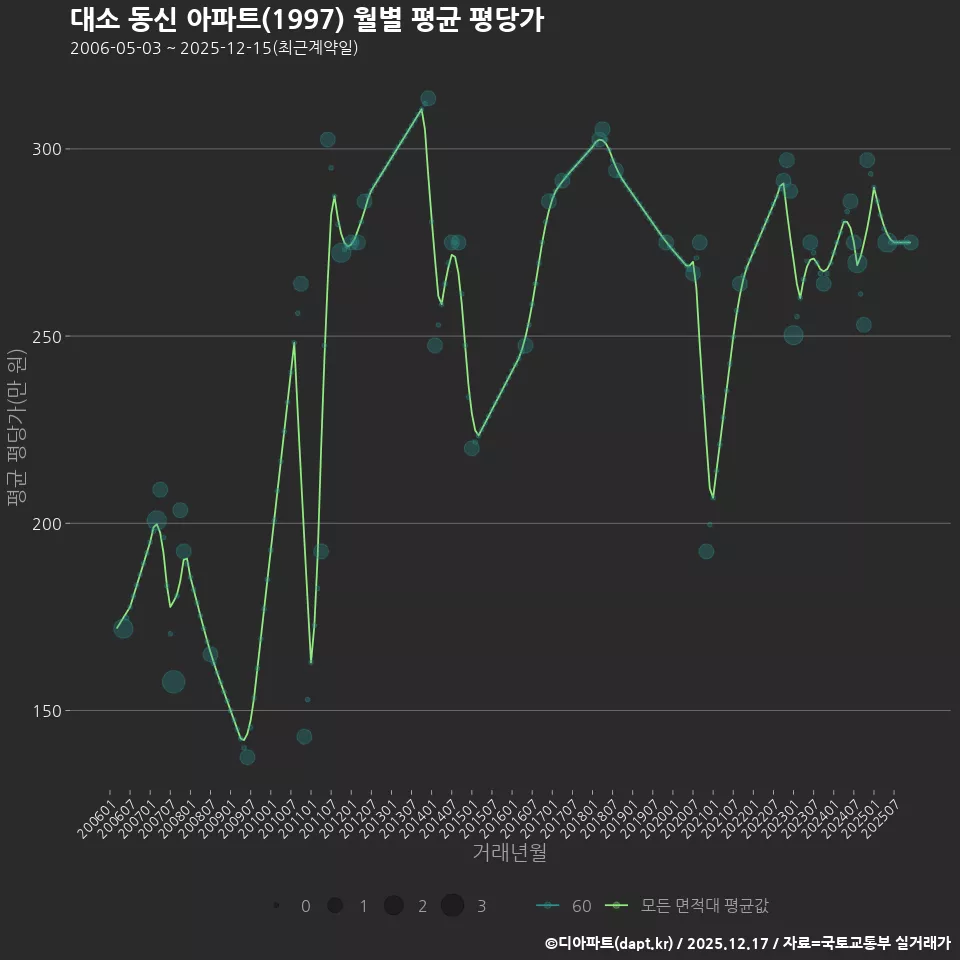 대소 동신 아파트(1997) 월별 평균 평당가