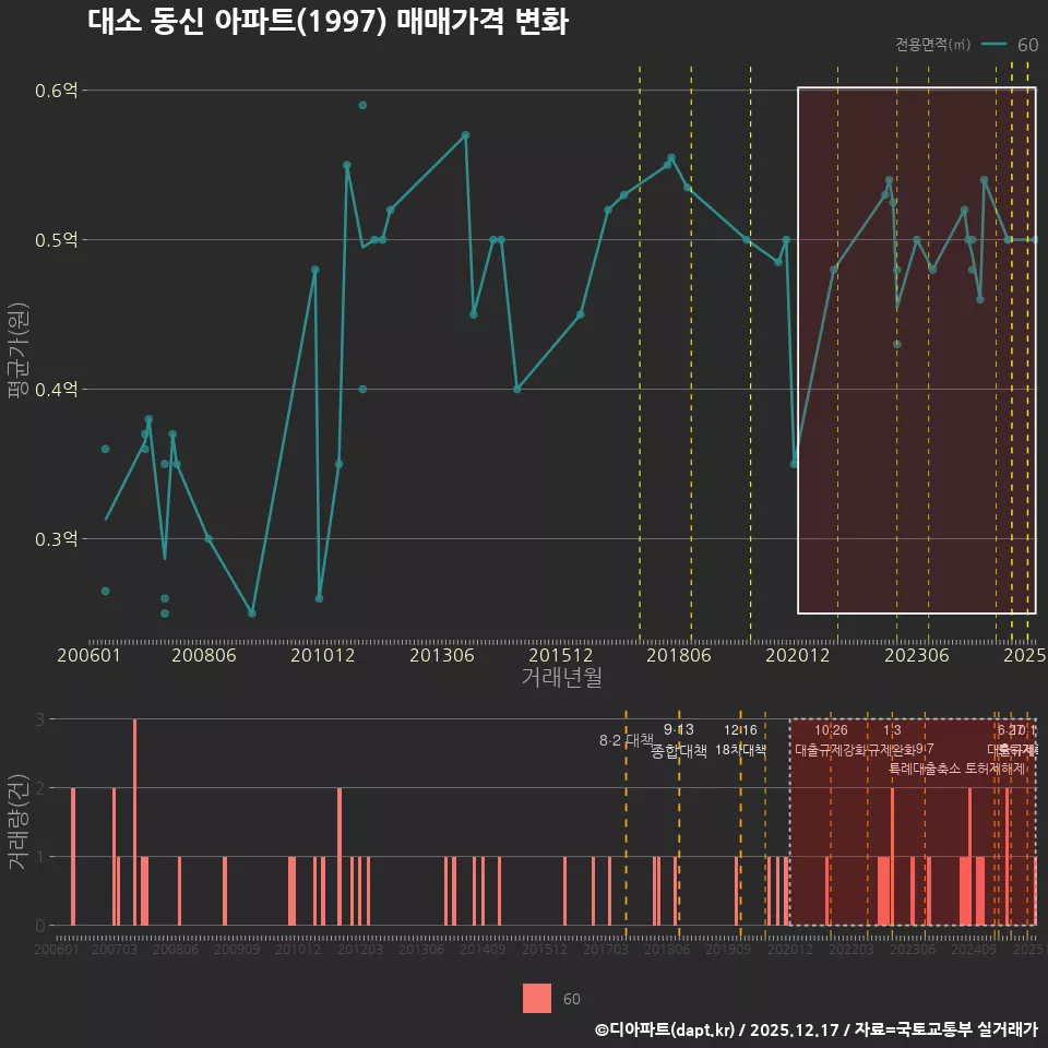 대소 동신 아파트(1997) 매매가격 변화