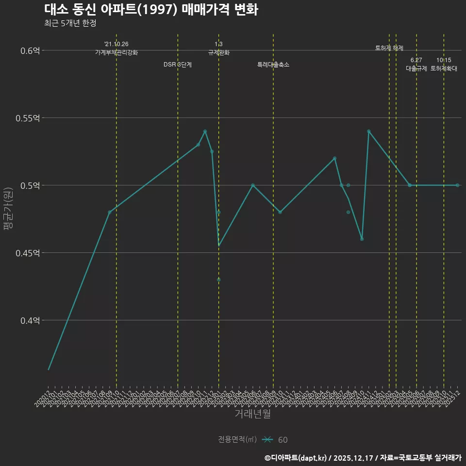 대소 동신 아파트(1997) 매매가격 변화