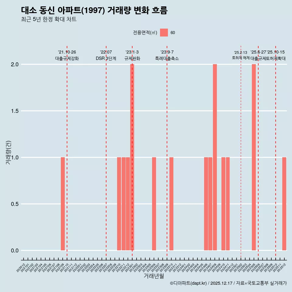 대소 동신 아파트(1997) 거래량 변화 흐름