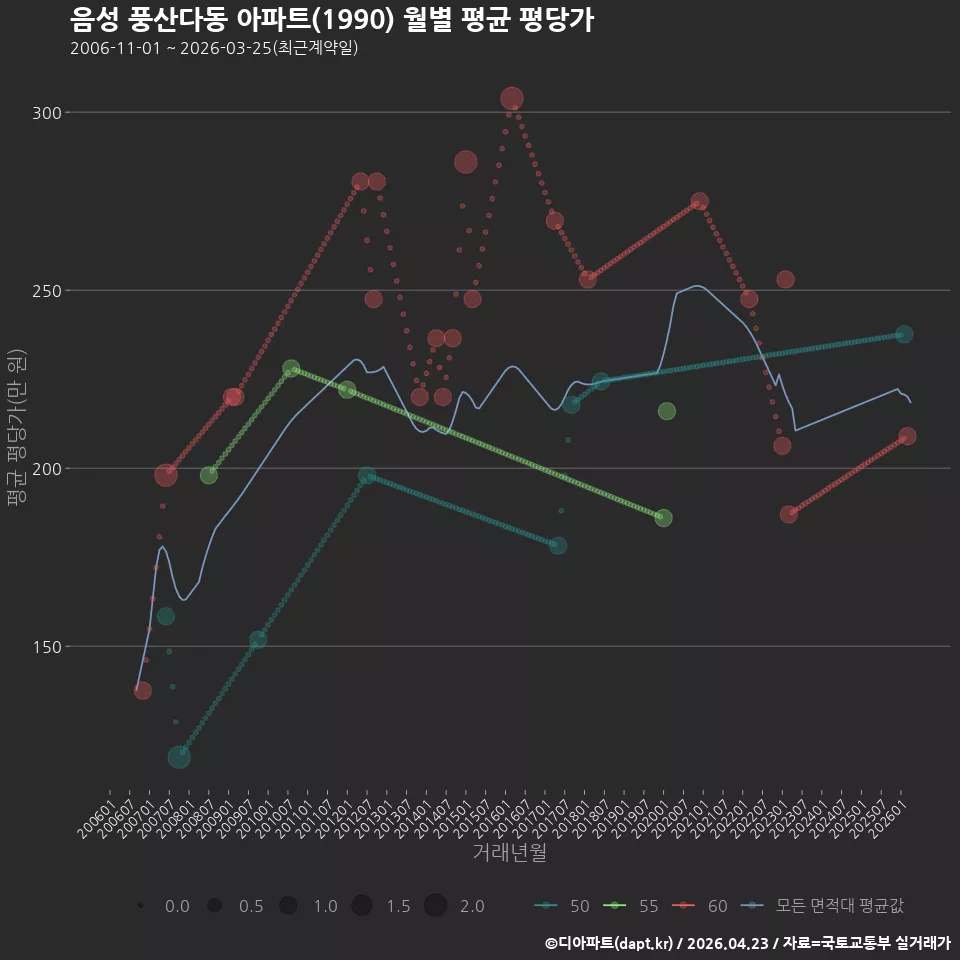 음성 풍산다동 아파트(1990) 월별 평균 평당가
