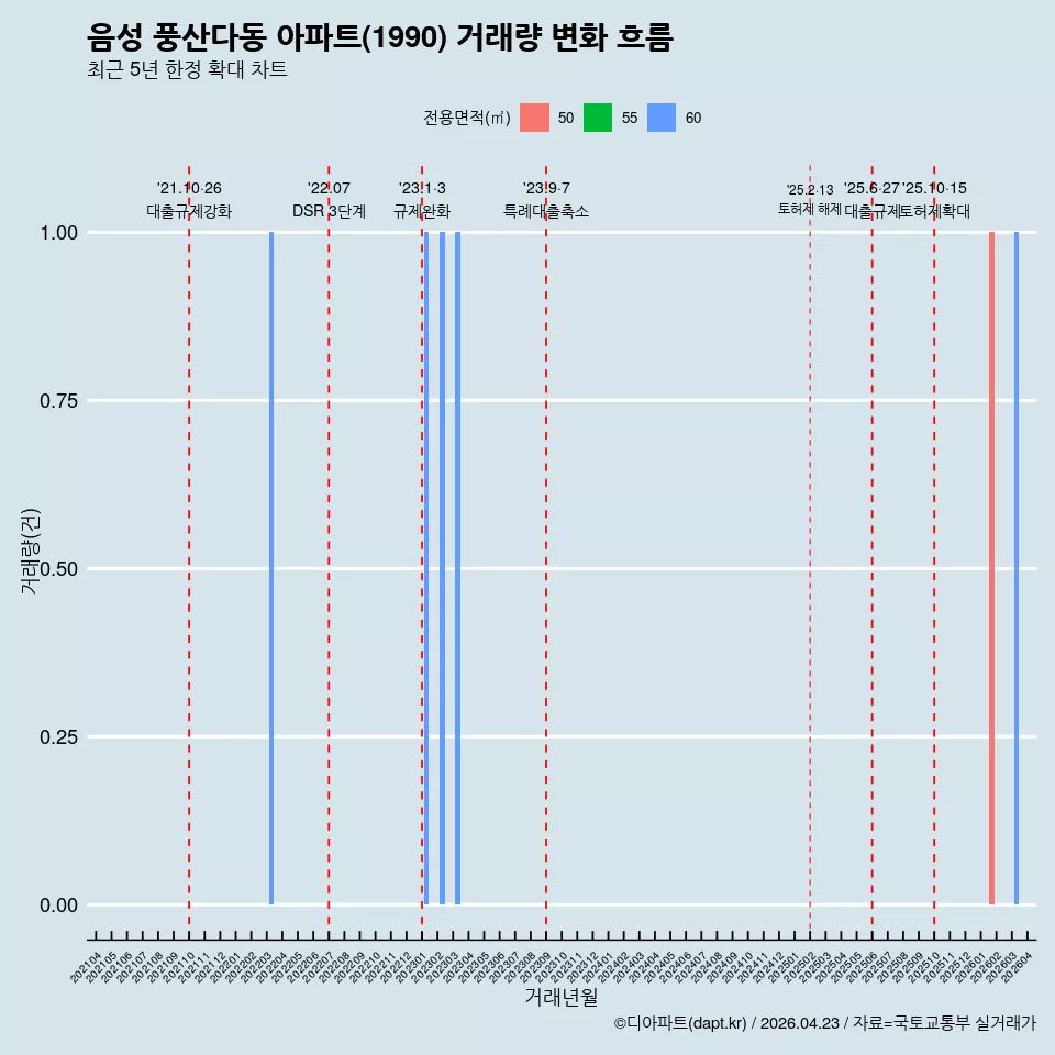 음성 풍산다동 아파트(1990) 거래량 변화 흐름