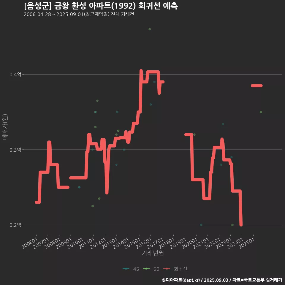 [음성군] 금왕 환성 아파트(1992) 회귀선 예측