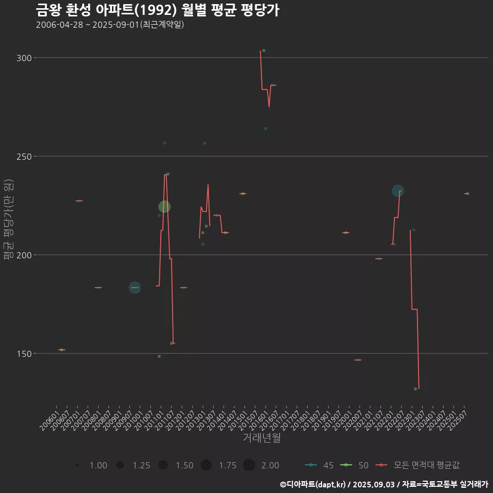 금왕 환성 아파트(1992) 월별 평균 평당가