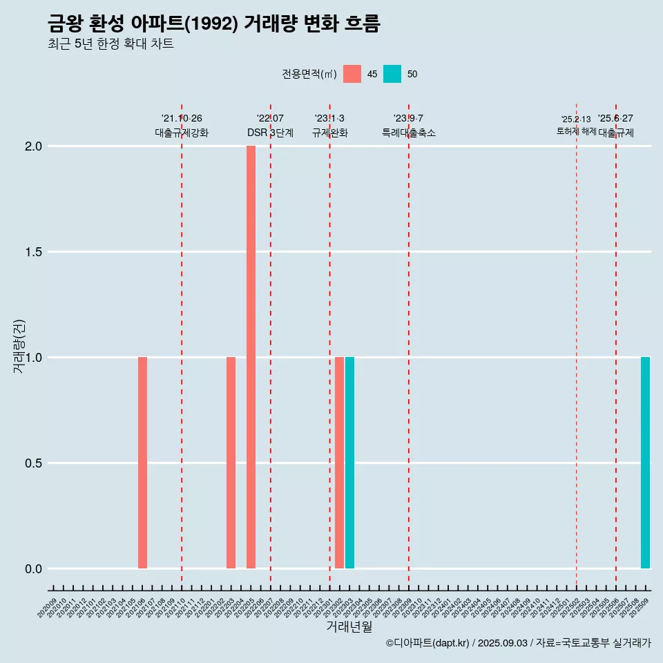 금왕 환성 아파트(1992) 거래량 변화 흐름