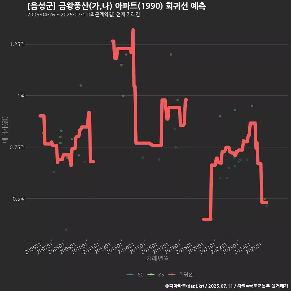 [음성군] 금왕풍산(가,나) 아파트(1990) 회귀선 예측