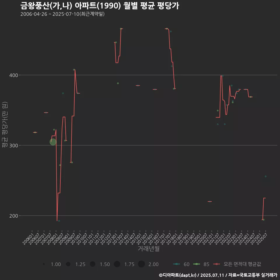 금왕풍산(가,나) 아파트(1990) 월별 평균 평당가