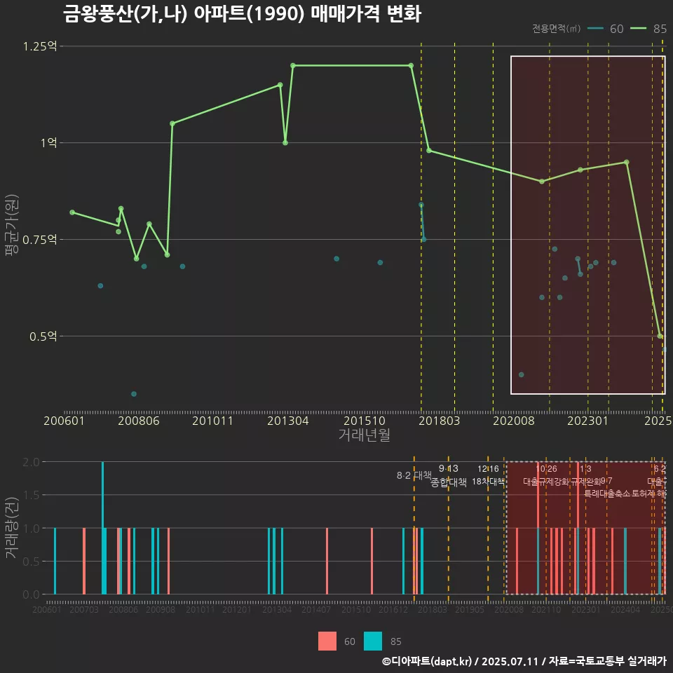 금왕풍산(가,나) 아파트(1990) 매매가격 변화