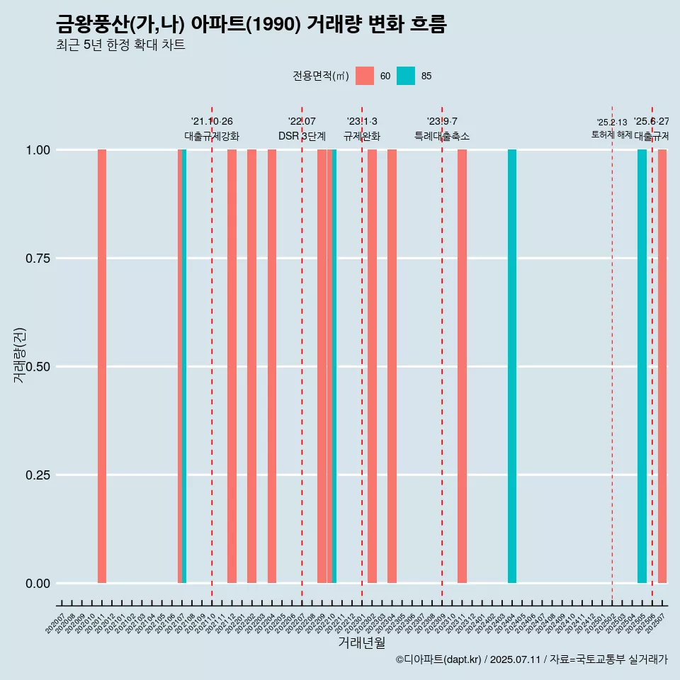 금왕풍산(가,나) 아파트(1990) 거래량 변화 흐름