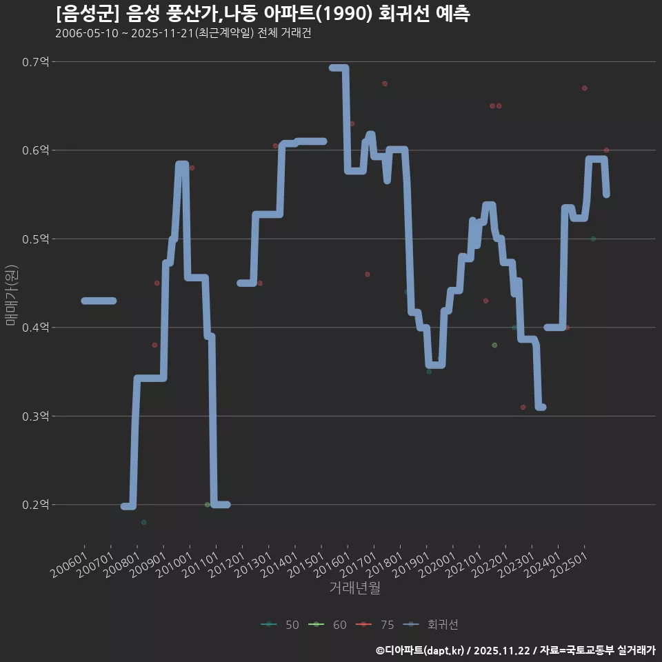 [음성군] 음성 풍산가,나동 아파트(1990) 회귀선 예측