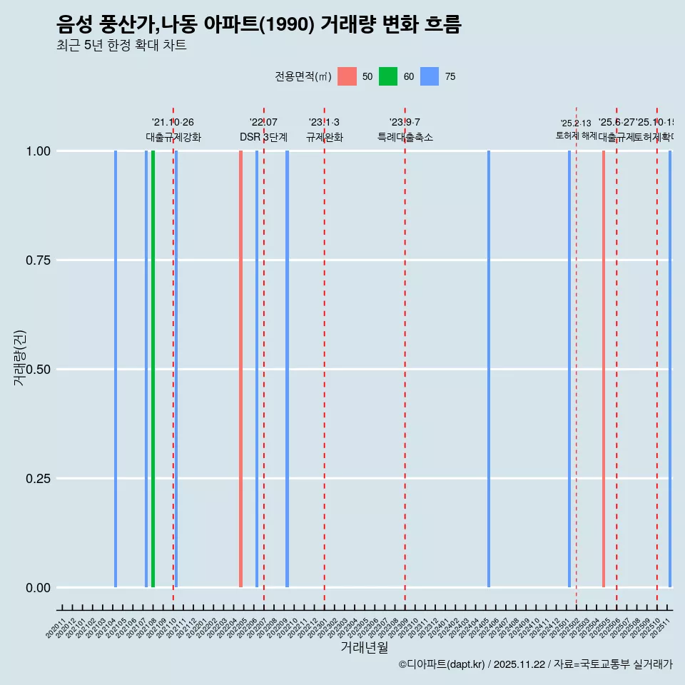 음성 풍산가,나동 아파트(1990) 거래량 변화 흐름